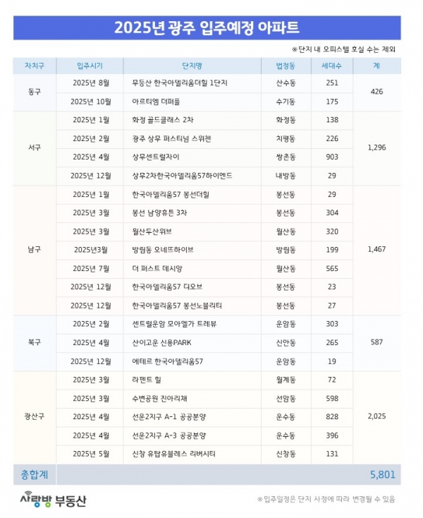 올해 광주 아파트 입주 예정 물량 작년 대비 36% 줄어